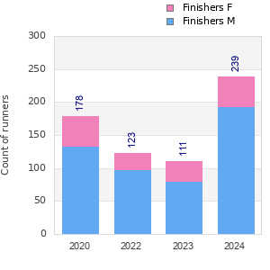 Finisher history