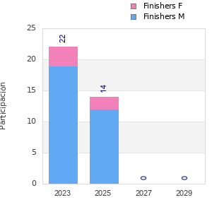Finisher history