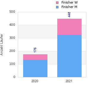 Finisher history
