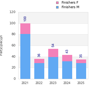 Finisher history