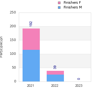 Finisher history