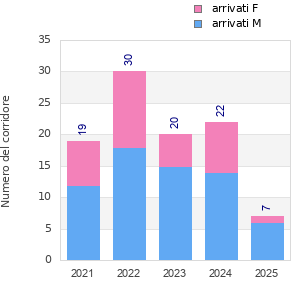 Finisher history