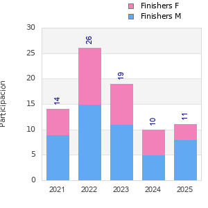 Finisher history