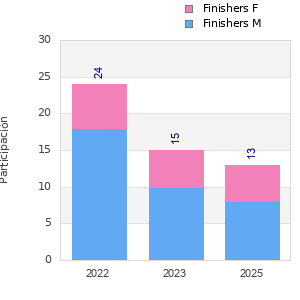 Finisher history