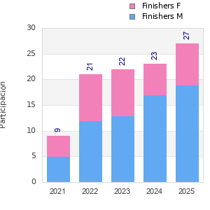Finisher history