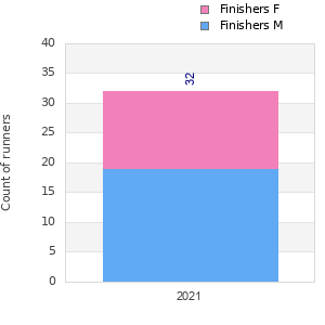 Finisher history
