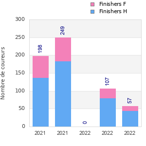 Finisher history