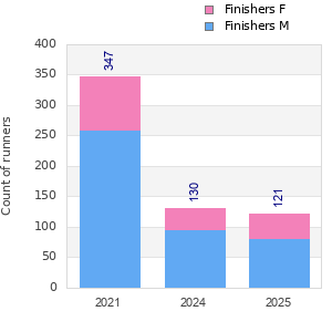 Finisher history