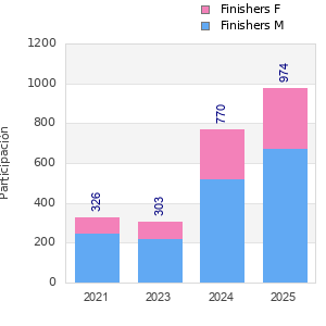 Finisher history