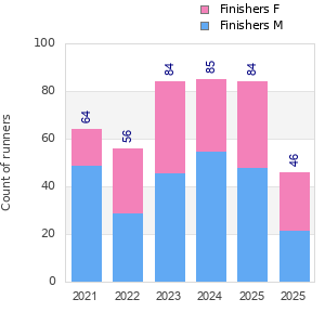 Finisher history