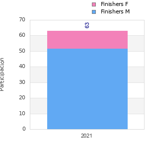 Finisher history
