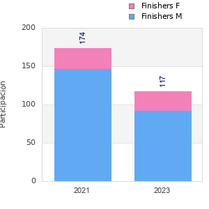Finisher history