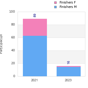 Finisher history