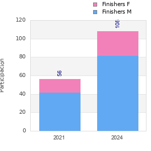 Finisher history