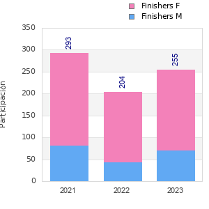 Finisher history