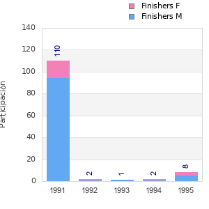 Finisher history