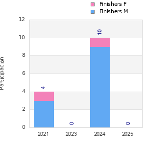 Finisher history