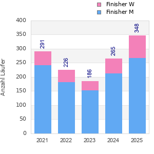 Finisher history