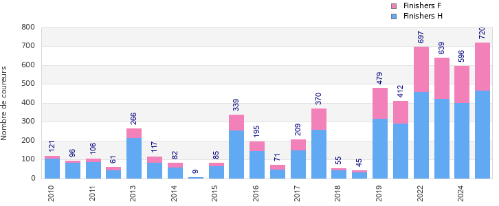 Finisher history