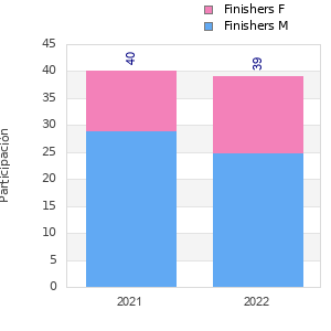Finisher history