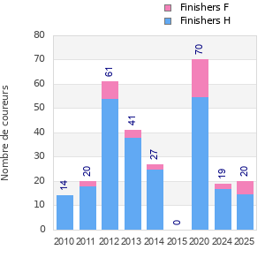 Finisher history