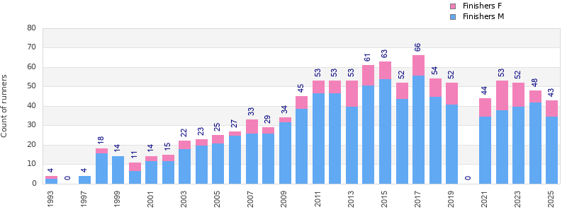 Finisher history