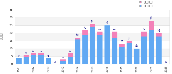 Finisher history
