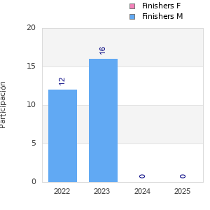 Finisher history