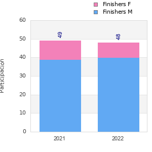 Finisher history