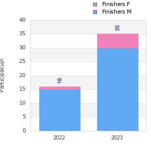 Finisher history