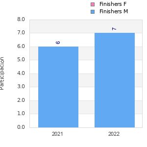 Finisher history