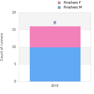 Finisher history