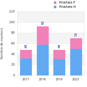 Finisher history