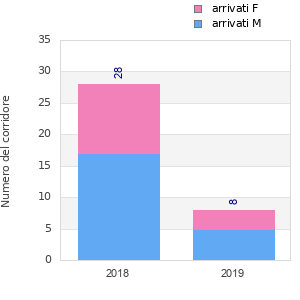Finisher history