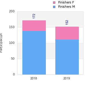 Finisher history