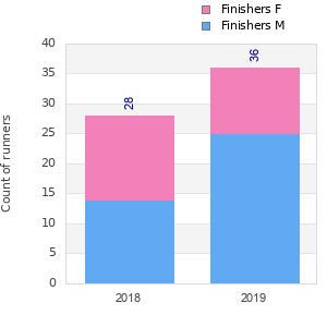 Finisher history