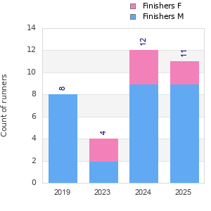 Finisher history