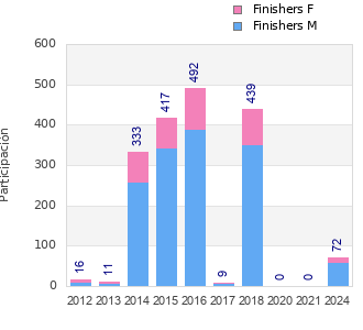 Finisher history