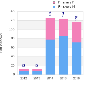 Finisher history