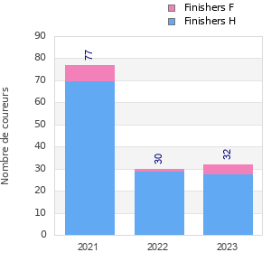 Finisher history
