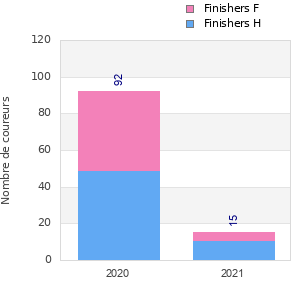 Finisher history