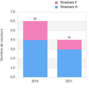 Finisher history
