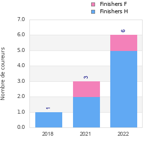 Finisher history