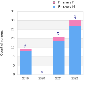 Finisher history