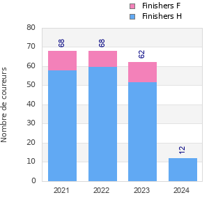 Finisher history