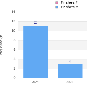 Finisher history