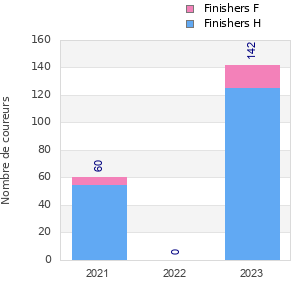Finisher history