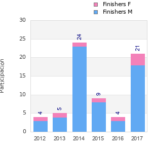 Finisher history