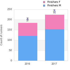 Finisher history