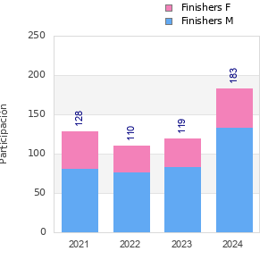 Finisher history